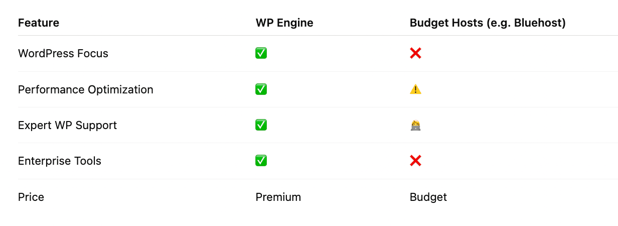 wp engine vs wordpress
