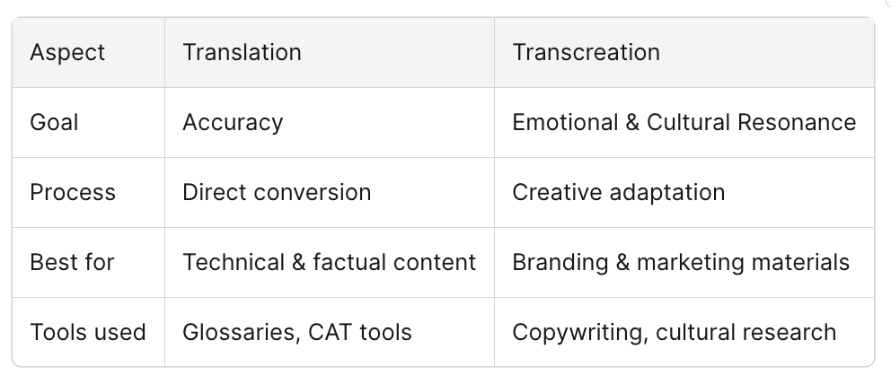 transcreation vs. translation