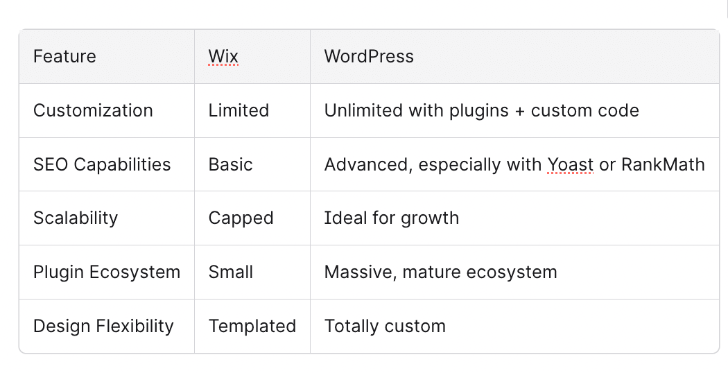 wix vs. wordpress